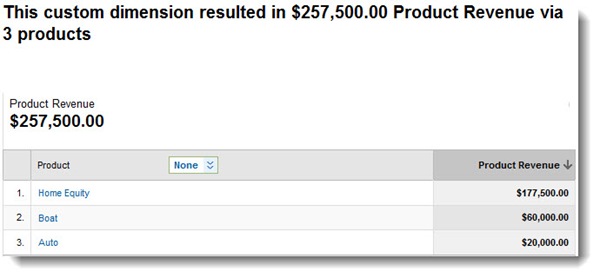 Analytics report showing loan principal values by type