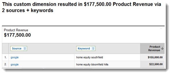 web-analytics-source-keyword-loan-value