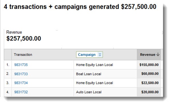 web-analytics-campaign-to-transaction-loan-value web-analytics-campaign-to-transaction-loan-value