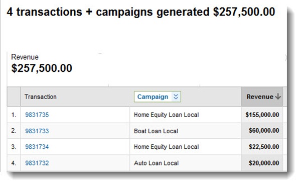 web-analytics-campaign-to-transaction-loan-value