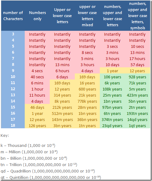 Time To Crack Password Chart